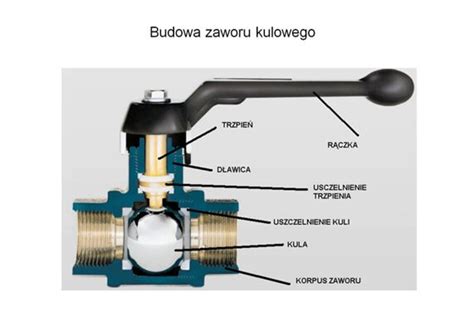 Schemat budowy i działania głównego zaworu bezpieczeństwa (Rysunek 1-46)