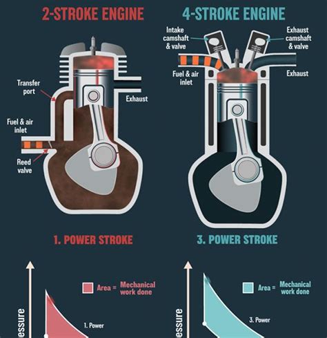 Infographic comparing 2-stroke and 4-stroke engine pros and cons for lawnmowers