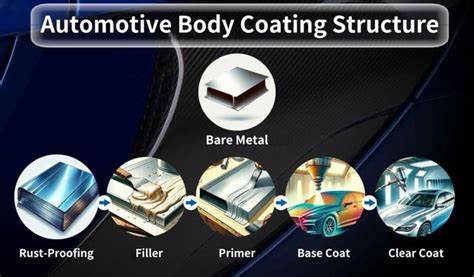 Infographic or diagram illustrating the layers of paint protection on metal, emphasizing weather and scratch resistance