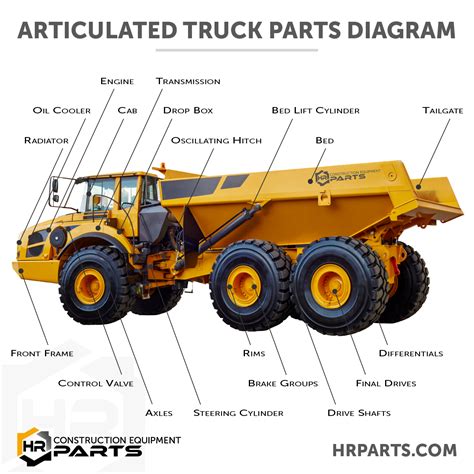 Infographic or diagram showing the main components of a dump truck (tipper, chassis, hydraulics, engine).