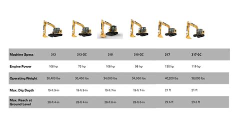 Technical diagram comparing the digging depth and reach of CX17C, CX18C, and CX26C models