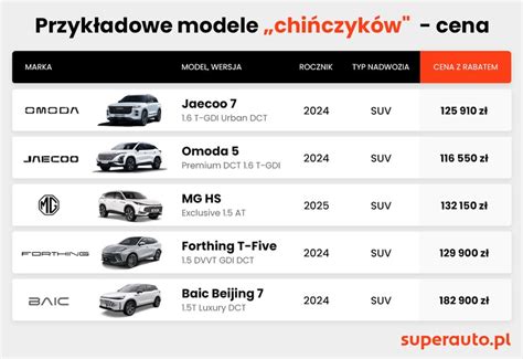 Infografika przedstawiająca porównanie cen nowych i używanych betoniarek na OLX