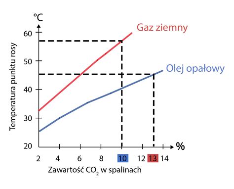 Wykres przedstawiający typowe odczyty ciśnienia oleju w silniku MF 255 w zależności od temperatury