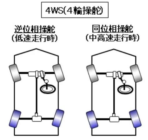 Infographic comparing steering modes of 2WS and 4WS backhoe loaders
