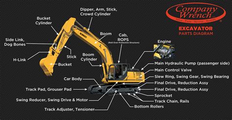 Diagram of a 3-piece (triple) boom on an excavator showing its flexibility