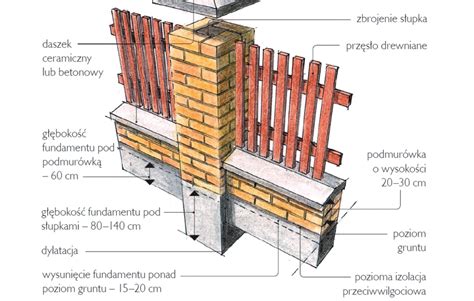 Schemat przedstawiający przekrój ogrodzenia z podmurówką betonową i słupkami