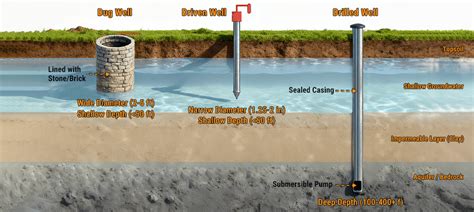 Infographic illustrating different drilling methods for deep wells