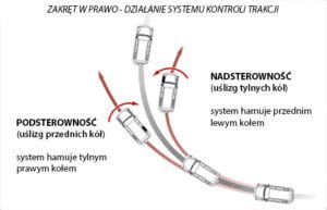 Infografika przedstawiająca działanie systemu automatycznej kontroli trakcji (ATC) w wozidle przegubowym.
