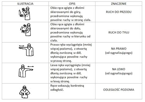 Infografika przedstawiająca prawidłowe sygnały ręczne operatora i pomocnika