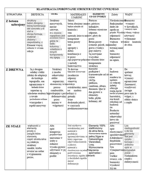 Tabela porównawcza wałów: typ, przeznaczenie i zalety