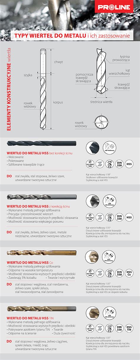 Infografika przedstawiająca różne typy wierteł i ich zastosowania