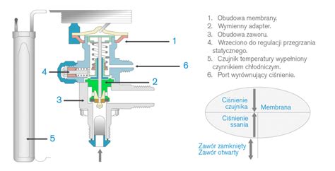 schemat działania zaworu stałociśnieniowego w opryskiwaczu
