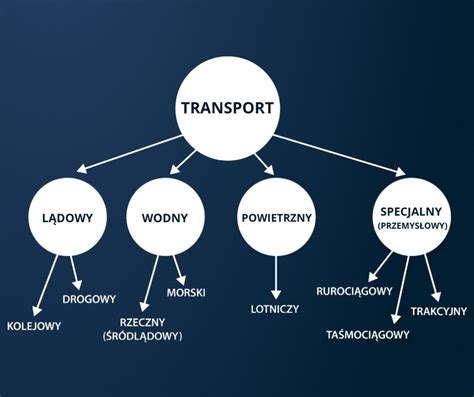 Schemat przedstawiający wymagane dokumenty BDO podczas transportu