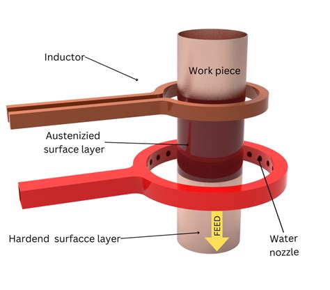 Infographic showing the induction heat treatment process and resulting strength of a plow frame