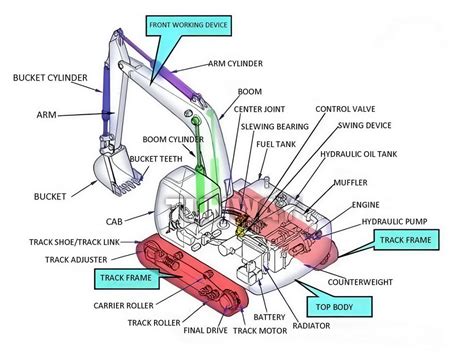 A schematic diagram of excavator components requiring regular servicing