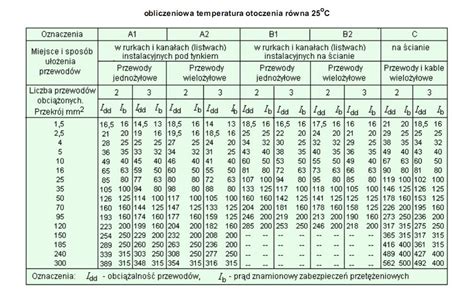 Tabela przekrojów przewodów i dopuszczalnych obciążeń prądowych w różnych temperaturach