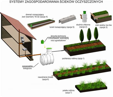 Schemat budowy mechaniczno-biologicznej oczyszczalni ścieków