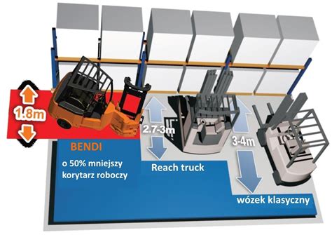 Schemat obliczania minimalnej szerokości korytarza roboczego dla wózka widłowego