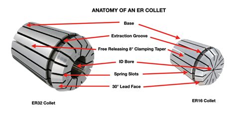 Infographic comparing different types of collets: ER collets, threaded collets, and possibly a diagram of a collet for a top-spindle router