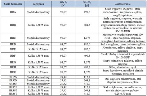 infografika porównująca twardość i żywotność różnych rodzajów stali na lemiesze