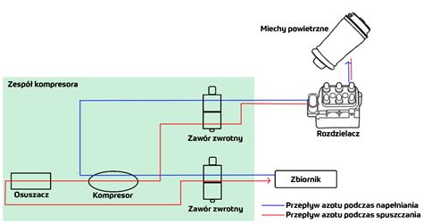 Schemat budowy zawieszenia pneumatycznego naczepy z zaznaczeniem miecha powietrznego i tłoka
