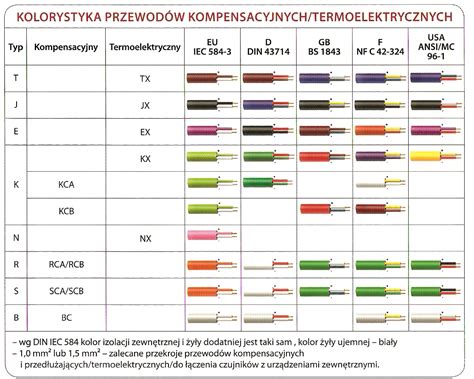 Tabela z nowymi oznaczeniami kolorów żył w kablach