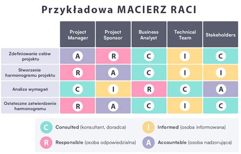 Tabela przedstawiająca zestawienie maszyn i ich głównych ról na farmie