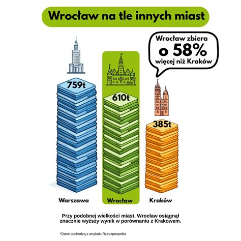 infografika przedstawiająca wzrost kwoty zbiórki w czasie