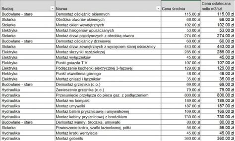 Tabela przedstawiająca przykładowe ceny wynajmu sprzętu budowlanego