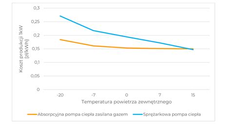 Porównanie współczynnika COP w zależności od temperatury dolnego źródła