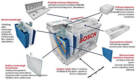 infografika przedstawiająca budowę akumulatora kwasowo-ołowiowego: płyty ołowiowe, separatory i elektrolit