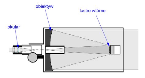 Schemat przedstawiający budowę teleskopu oraz rozmieszczenie ślizgów trójkątnych i śrub regulacyjnych