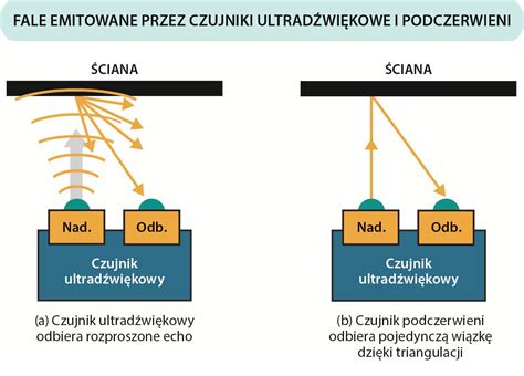 schemat działania ultradźwiękowego czujnika wiatru w warunkach polowych