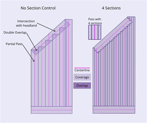 Infographics showing how Section Control works in a field