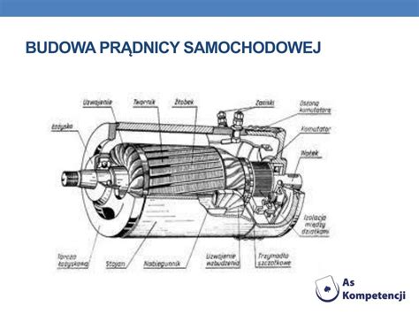 Schemat budowy prądnicy: stojan z uzwojeniami oraz wirnik z magnesem stałym lub cewką wzbudzającą