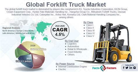 Diagram showing market share of leading forklift manufacturers