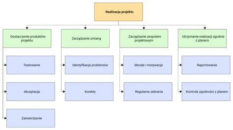 Schemat przedstawiający fazy testowania mitu: od planowania w warsztacie po testy terenowe