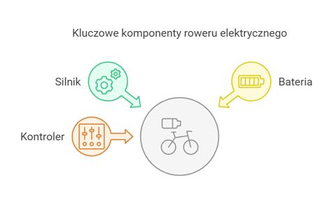 Infografika przedstawiająca komponenty wózka elektrycznego: bateria, silnik, sterownik