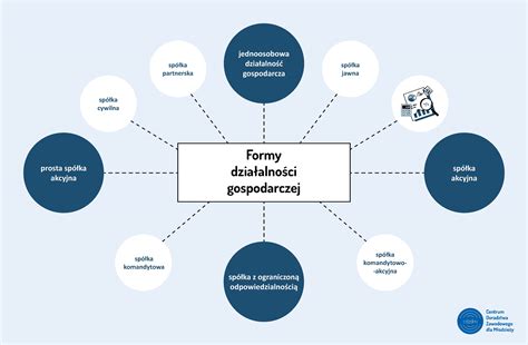 Diagram: Cechy działalności gospodarczej