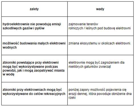Tabela porównująca zalety i wady wyrzynarki