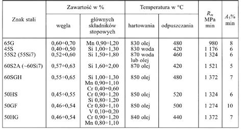 Tabela porównawcza wytrzymałości stali typu HB400/500 względem standardowych stali konstrukcyjnych