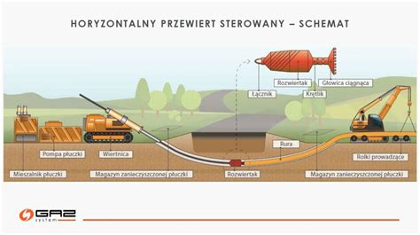 Schemat przewiertu pilotażowego z wiertnicą grawitacyjną