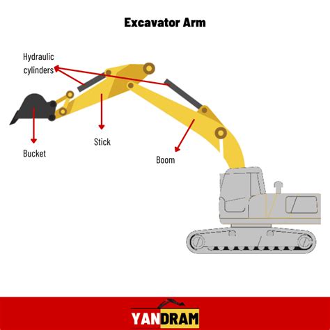 Infographic showing hydraulic pressure points in an excavator arm