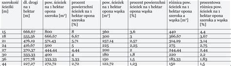 Planowanie szerokości ścieżek technologicznych