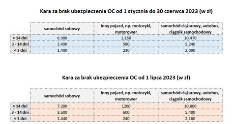 Tabela porównawcza kar za brak OC zależna od liczby dni bez ważnego ubezpieczenia.
