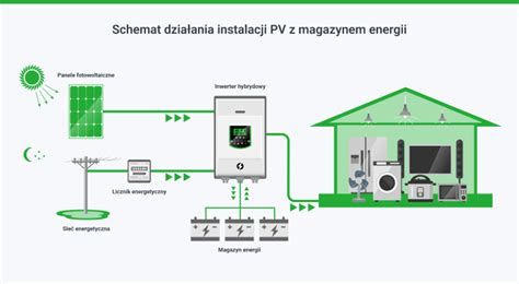 Schemat działania systemu Eco-Modus i oszczędzania energii