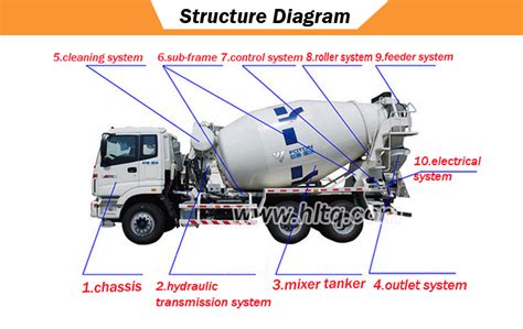 Infographic showing the main components of a concrete mixer truck