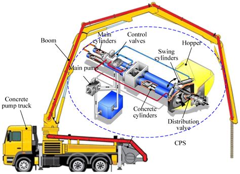 Diagram illustrating various types of valves in a concrete pumping system