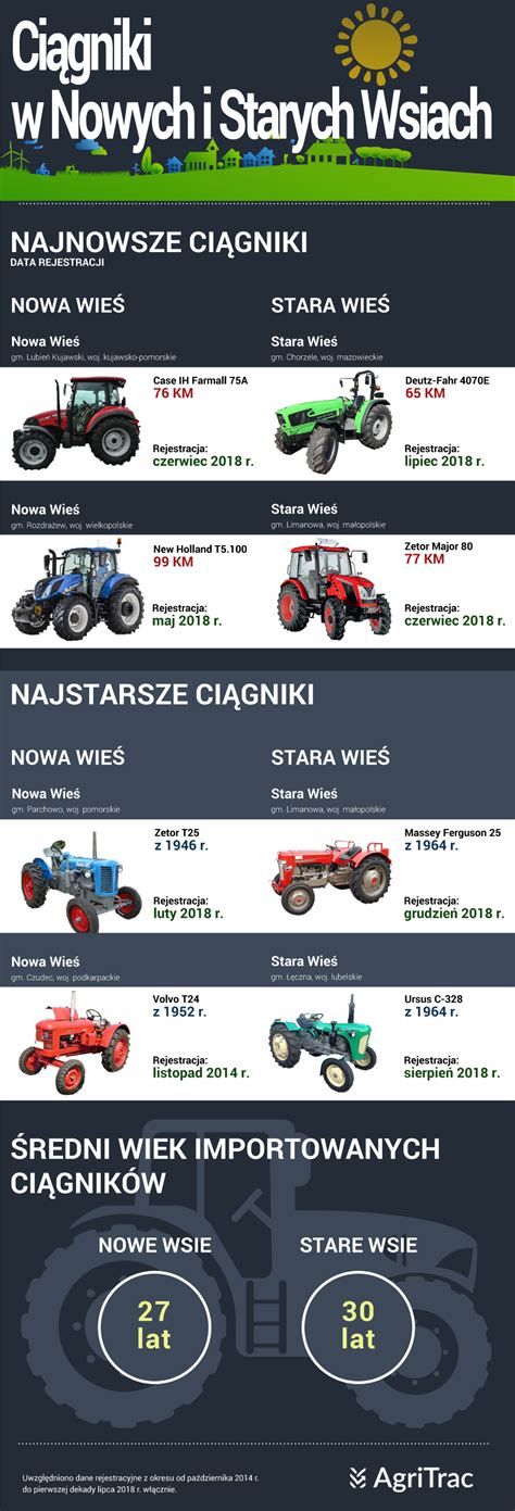 Infografika przedstawiająca najstarsze ciągniki w kolekcji muzeum