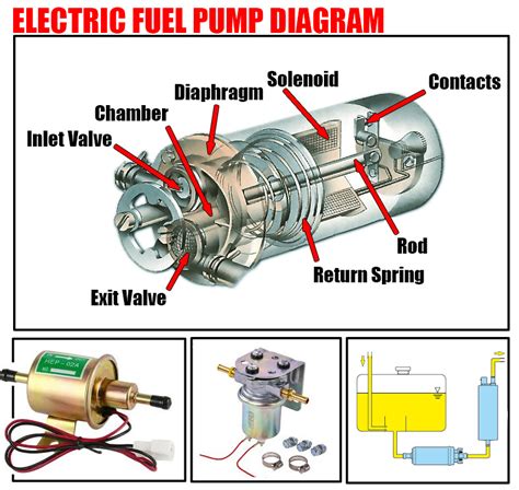 Diagram showing an electric solenoid connected to a fuel pump, illustrating its operation in fuel cutoff